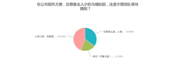 公共場所遇馬桶坐還是蹲？