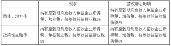 營改增:一個(gè)讓債市措手不及的“舊聞”