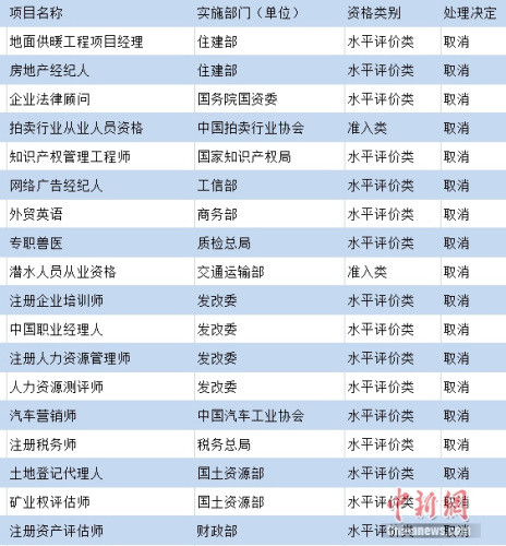 部分被國家取消的熱門職業(yè)資格。制圖：中新網(wǎng) 吳濤